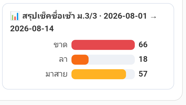 ตัวอย่างรายงานสรุปการมาเรียนที่ผู้ช่วย AI สร้างให้